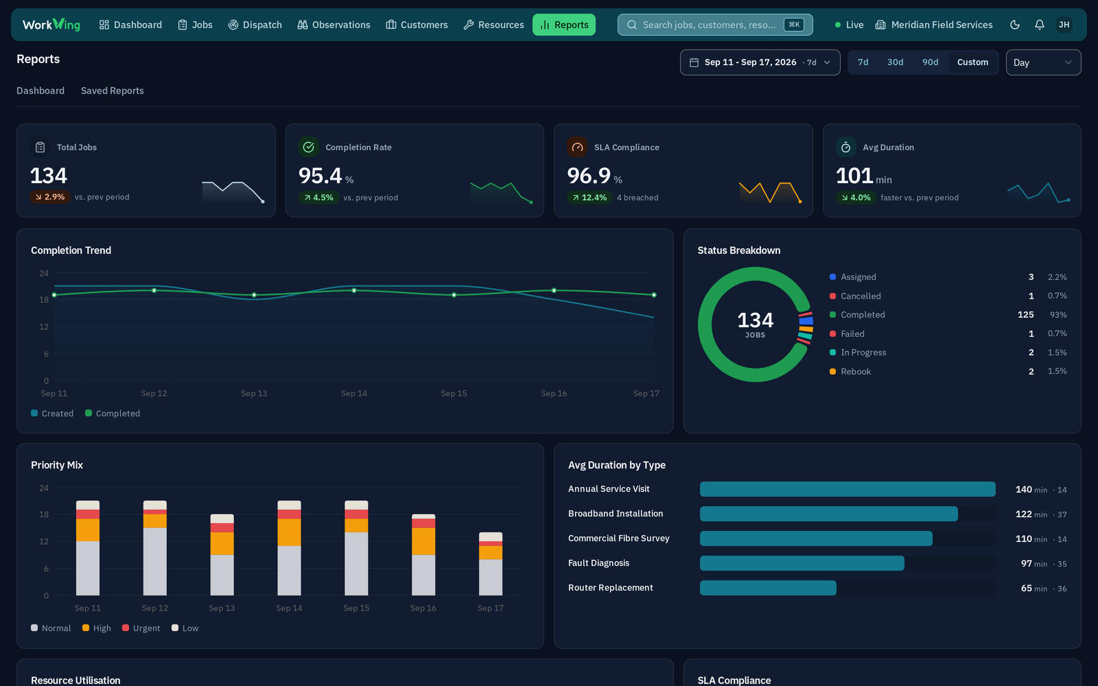 WorkWing reports dashboard showing completion rate, SLA compliance, status breakdown and duration by job type