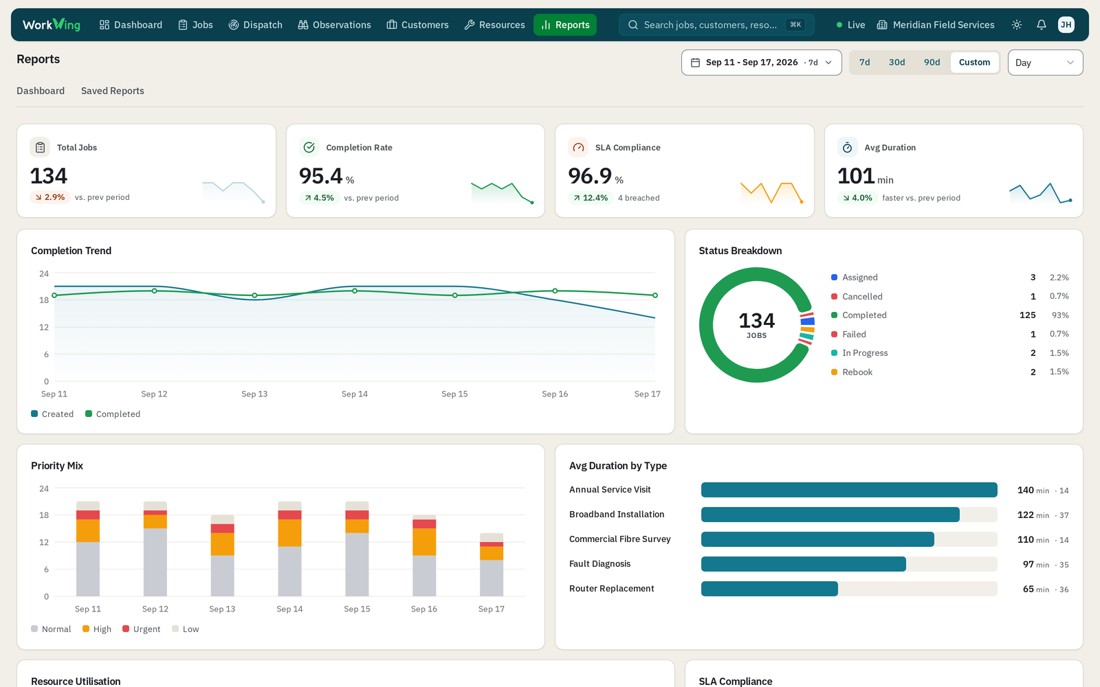 WorkWing reports dashboard showing completion rate, SLA compliance, status breakdown and duration by job type